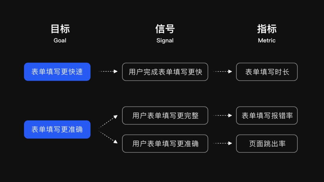 基于数据的体验洞察与验证—GSM模型